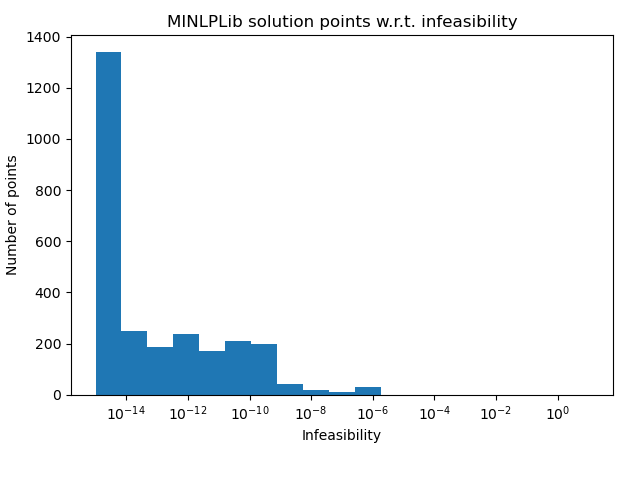 infeasibility